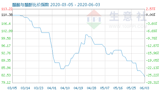 6月3日醋酸与醋酐比价指数图