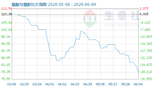 6月4日醋酸与醋酐比价指数图