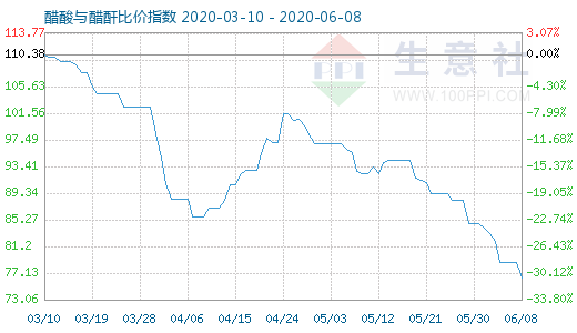 6月8日醋酸与醋酐比价指数图