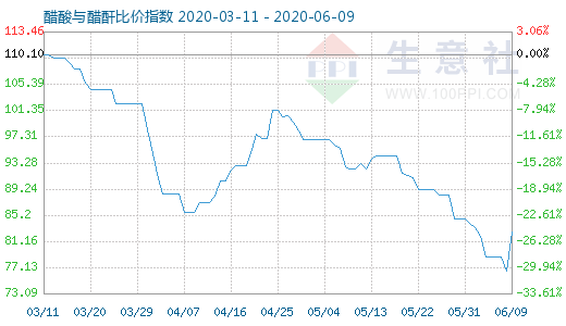 6月9日醋酸与醋酐比价指数图