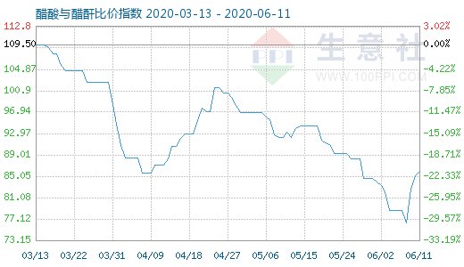 6月11日醋酸与醋酐比价指数图