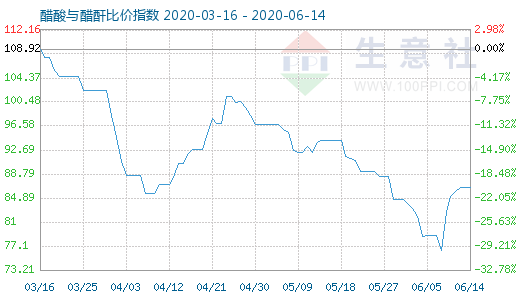 6月14日醋酸与醋酐比价指数图