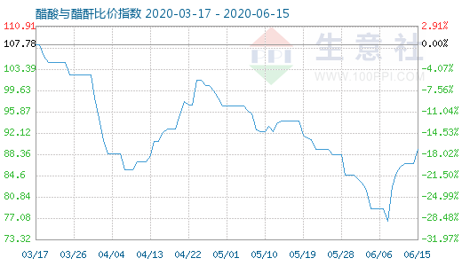 6月15日醋酸与醋酐比价指数图