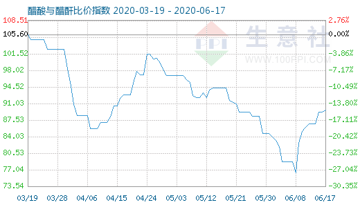 6月17日醋酸与醋酐比价指数图