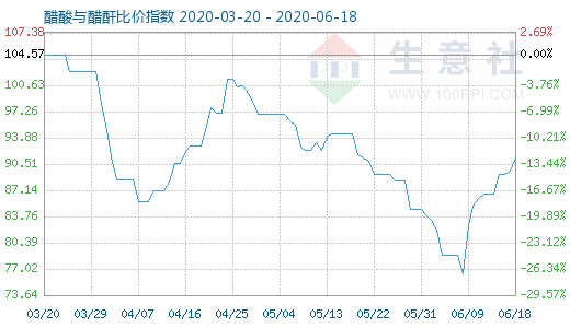 6月18日醋酸与醋酐比价指数图