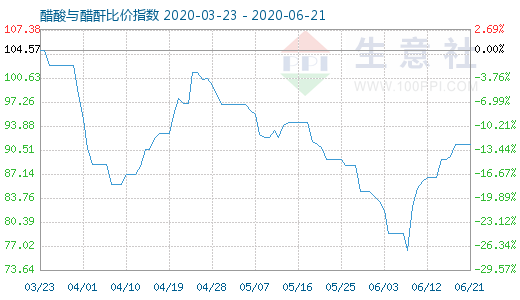 6月21日醋酸与醋酐比价指数图