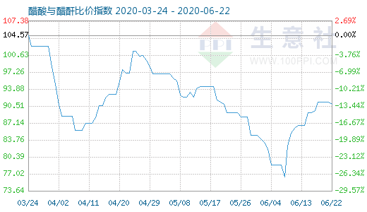 6月22日醋酸与醋酐比价指数图