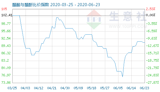 6月23日醋酸与醋酐比价指数图