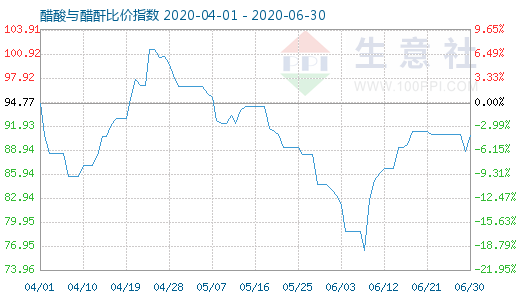 6月30日醋酸与醋酐比价指数图