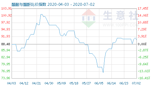 7月2日醋酸与醋酐比价指数图