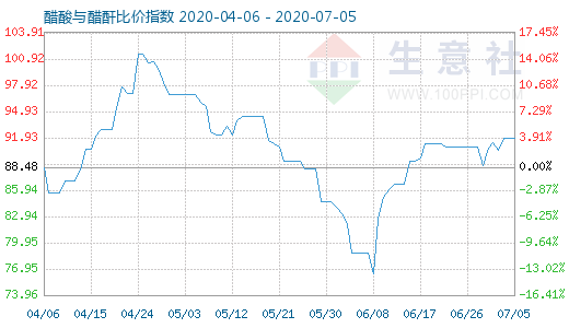 7月5日醋酸与醋酐比价指数图