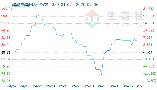 7月6日醋酸与醋酐比价指数图