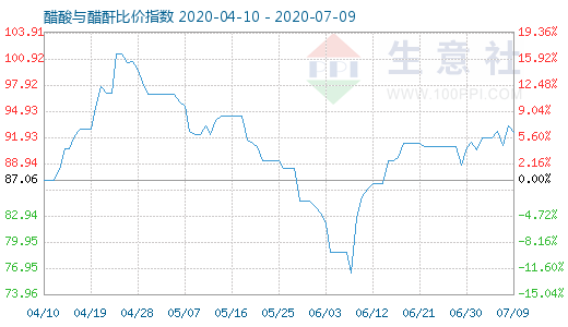 7月9日醋酸与醋酐比价指数图