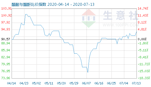 7月13日醋酸与醋酐比价指数图