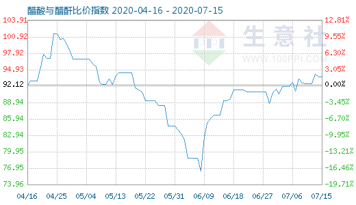 7月15日醋酸与醋酐比价指数图