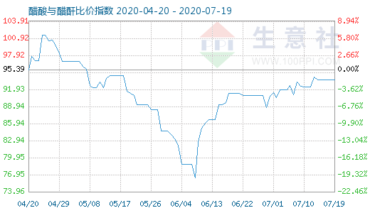 7月19日醋酸与醋酐比价指数图