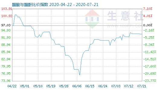 7月21日醋酸与醋酐比价指数图