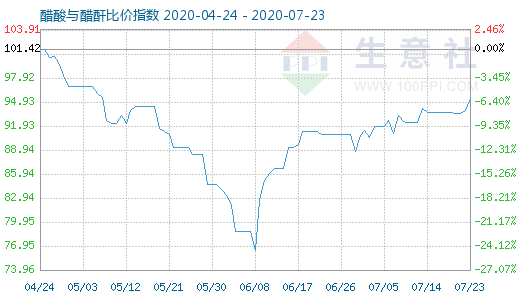 7月23日醋酸与醋酐比价指数图