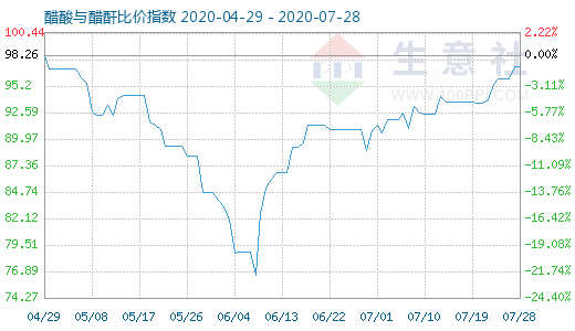 7月28日醋酸与醋酐比价指数图