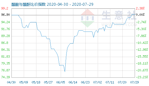 7月29日醋酸与醋酐比价指数图