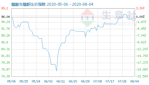 8月4日醋酸与醋酐比价指数图