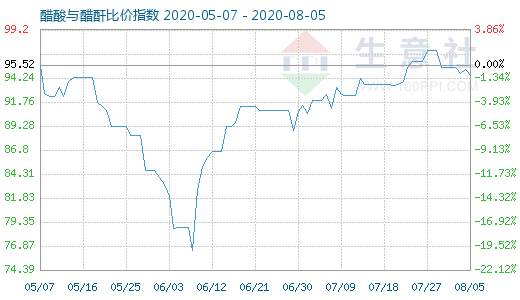 8月5日醋酸与醋酐比价指数图