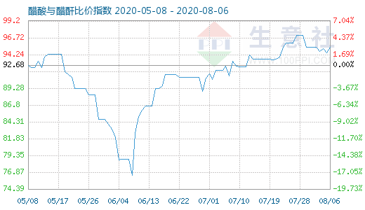 8月6日醋酸与醋酐比价指数图