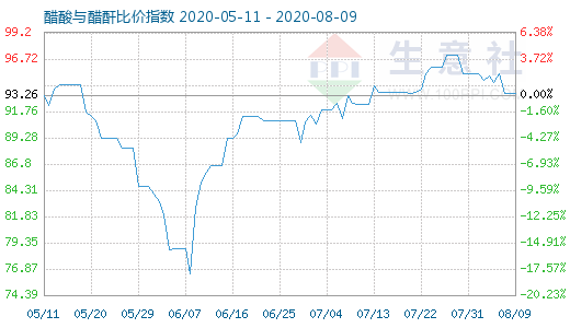 8月9日醋酸与醋酐比价指数图