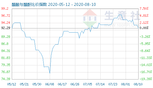 8月10日醋酸与醋酐比价指数图