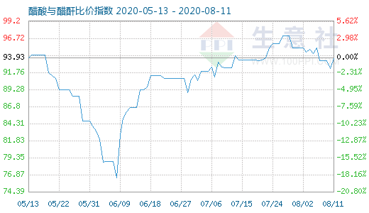 8月11日醋酸与醋酐比价指数图