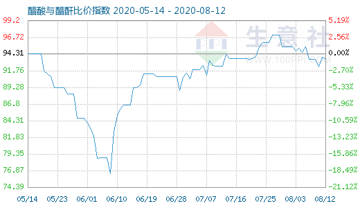 8月12日醋酸与醋酐比价指数图