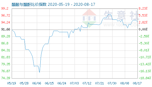 8月17日醋酸与醋酐比价指数图