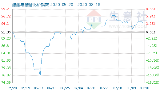 8月18日醋酸与醋酐比价指数图