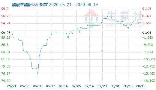 8月19日醋酸与醋酐比价指数图