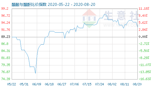 8月20日醋酸与醋酐比价指数图