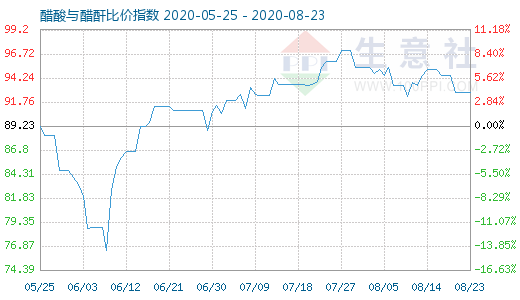 8月23日醋酸与醋酐比价指数图