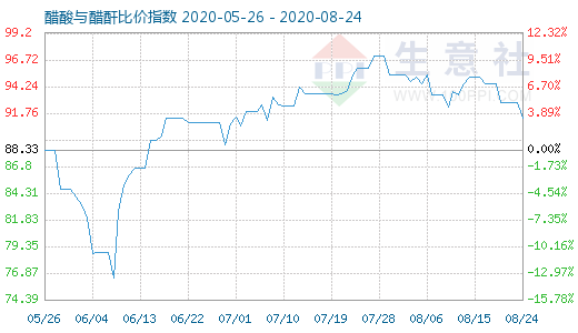 8月24日醋酸与醋酐比价指数图