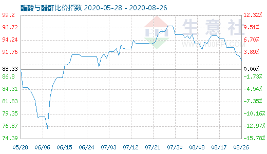 8月26日醋酸与醋酐比价指数图