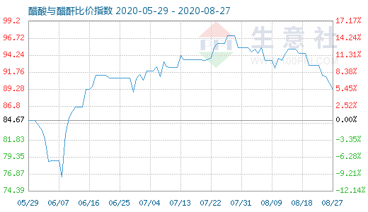 8月27日醋酸与醋酐比价指数图