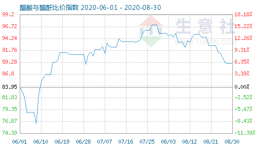 8月30日醋酸与醋酐比价指数图