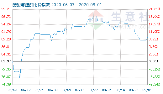 9月1日醋酸与醋酐比价指数图