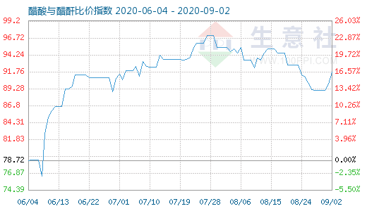 9月2日醋酸与醋酐比价指数图