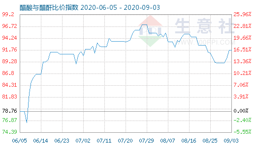 9月3日醋酸与醋酐比价指数图