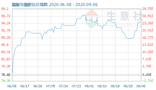 9月6日醋酸与醋酐比价指数图