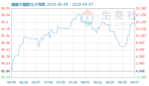 9月7日醋酸与醋酐比价指数图