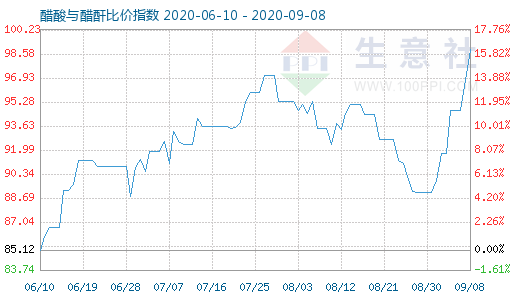 9月8日醋酸与醋酐比价指数图