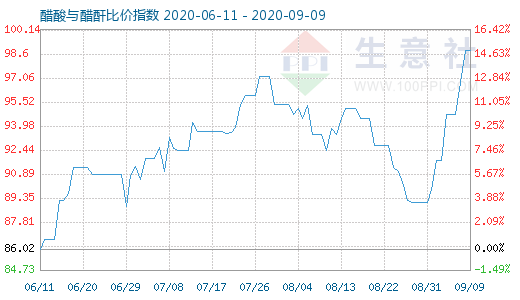 9月9日醋酸与醋酐比价指数图