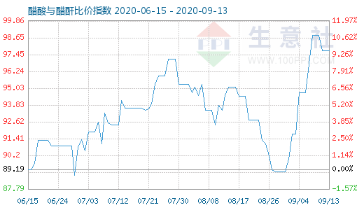 9月13日醋酸与醋酐比价指数图