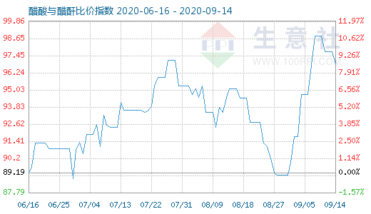 9月14日醋酸与醋酐比价指数图