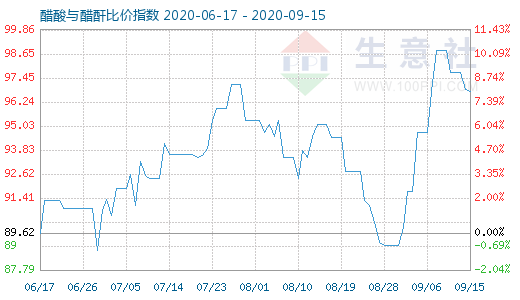 9月15日醋酸与醋酐比价指数图